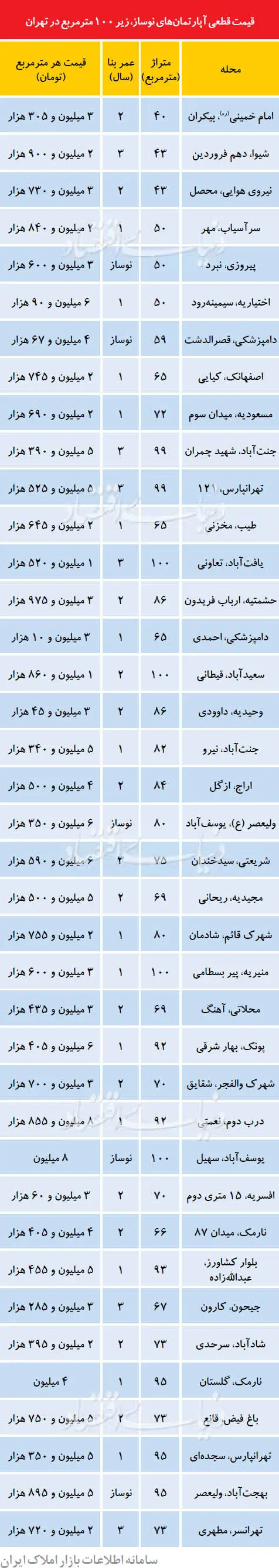 نرخ قطعی آپارتمان‌های نوساز در تهران