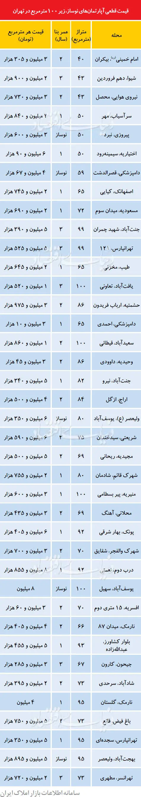 نرخ قطعی آپارتمان‌های نوساز در تهران