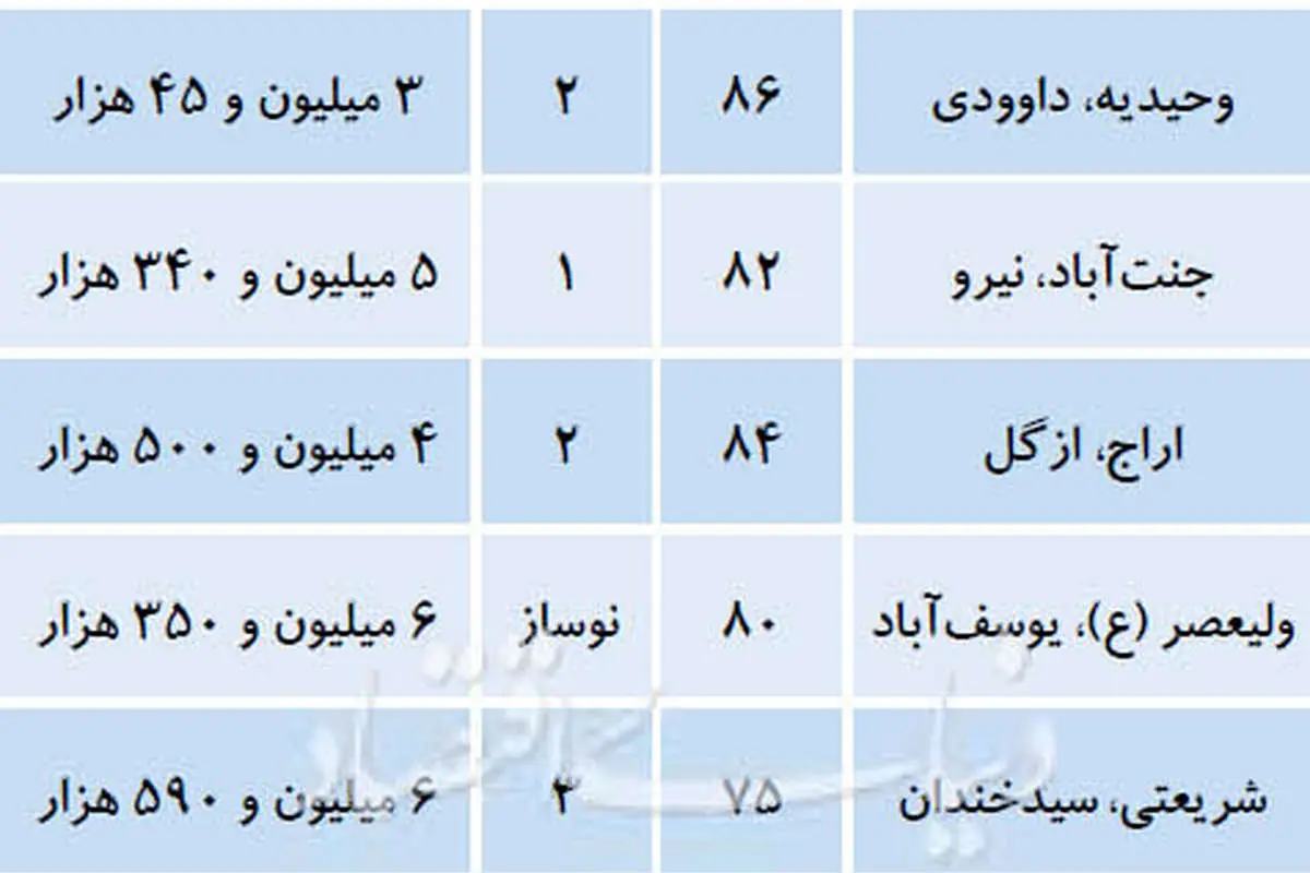 نرخ قطعی آپارتمانهای نوساز در تهران
