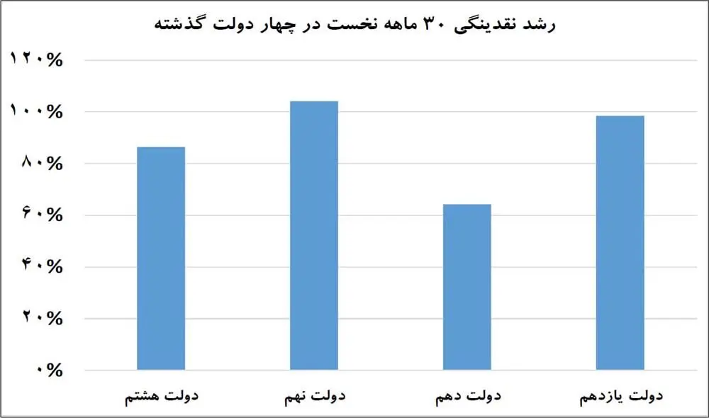 رمزگشایی از روند نقدینگی