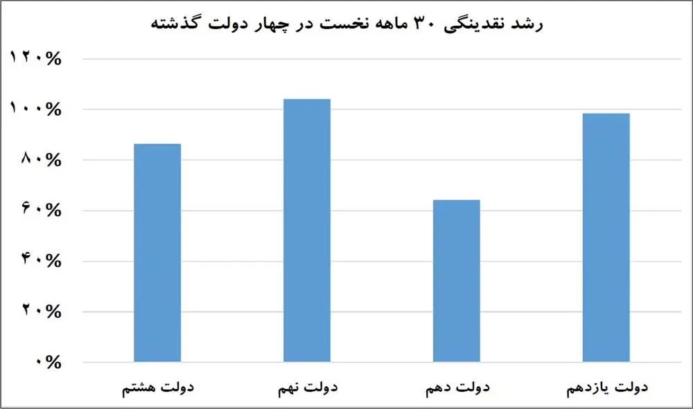 رمزگشایی از روند نقدینگی