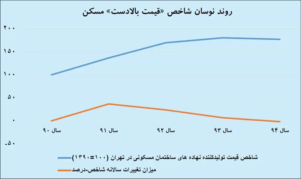 پیام «عرضه مسکن» به قیمت