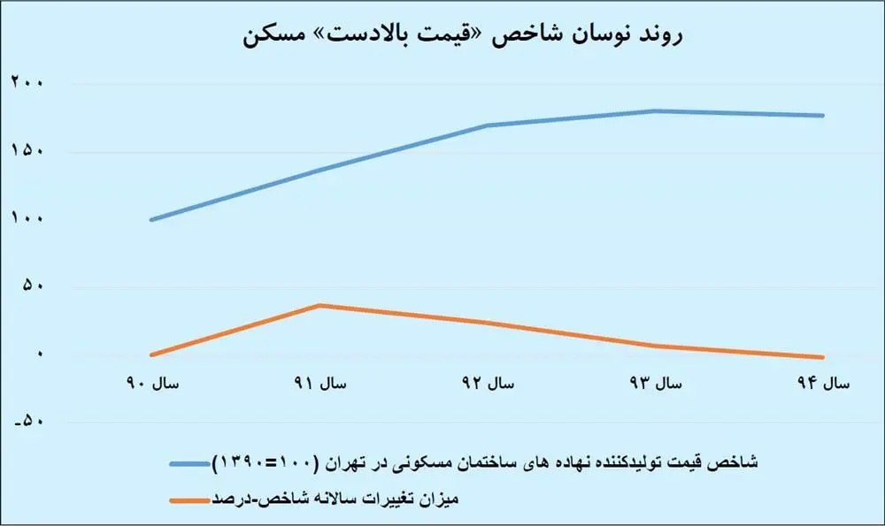 پیام «عرضه مسکن» به قیمت