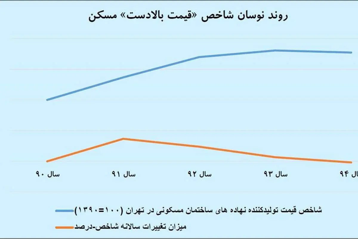 پیام «عرضه مسکن» به قیمت