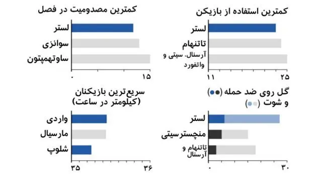 نقش آب‌لبو و محفظه یخ در قهرمانی لستر
