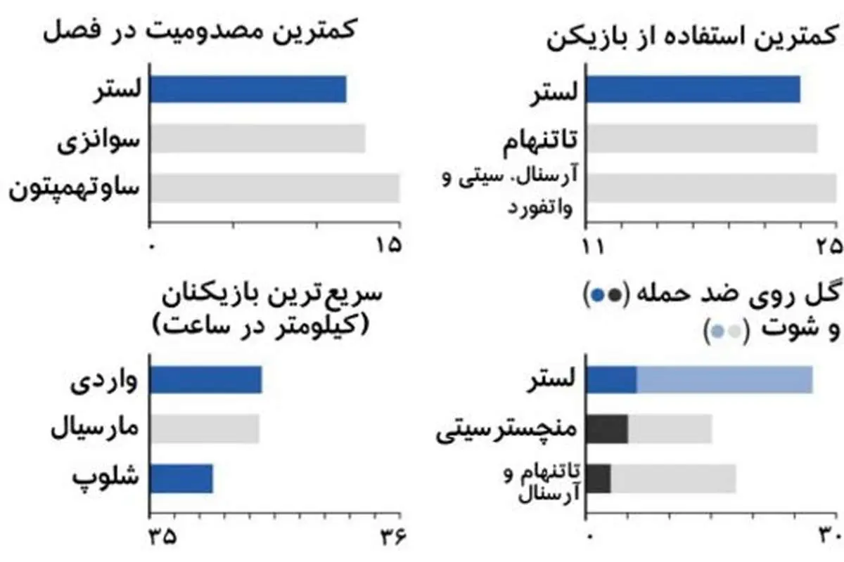 نقش آبلبو و محفظه یخ در قهرمانی لستر