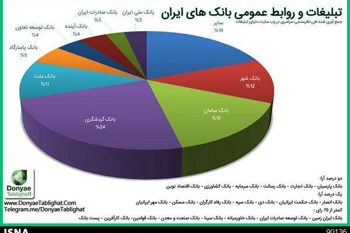اعلام برترین‌های تبلیغات بانکی کشور