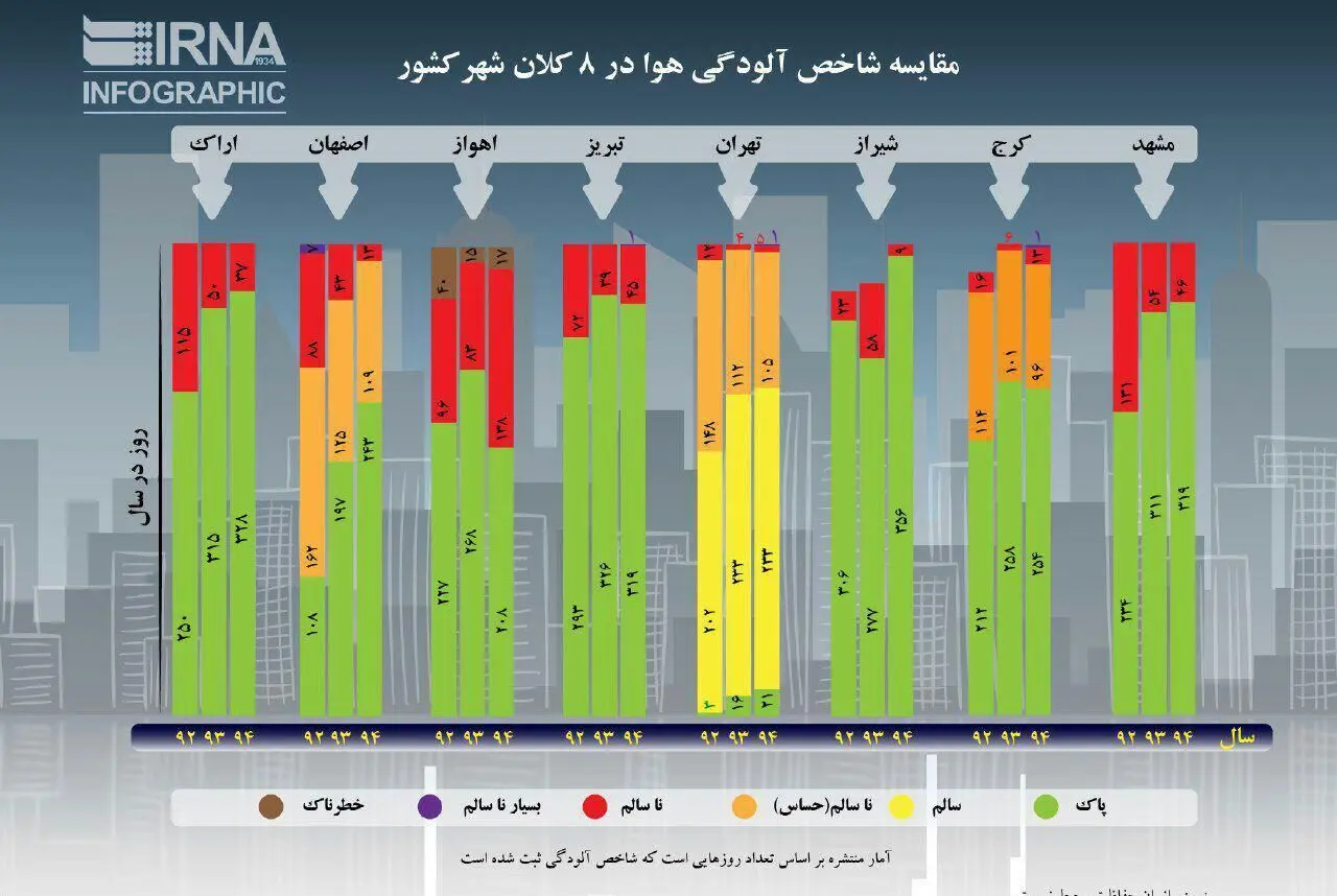 (اینفوگرافی) مقایسه شاخص آلودگی هوا در 8 کلان شهر