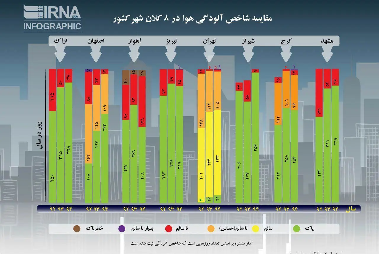 (اینفوگرافی) مقایسه شاخص آلودگی هوا در 8 کلان شهر