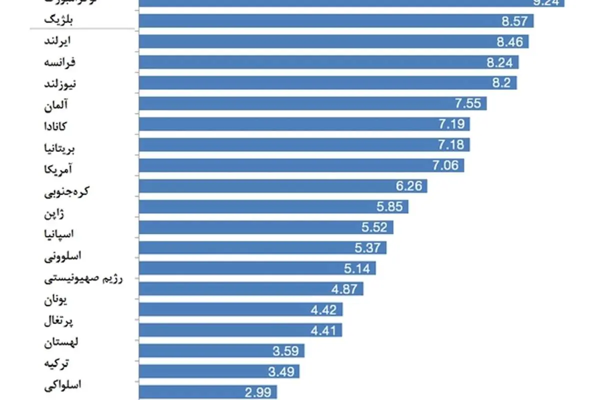 مقایسه حداقل دستمزد در ایران و دیگر کشورها