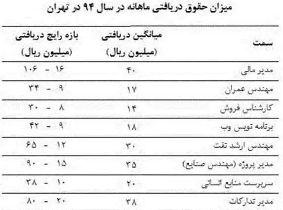 حقوق چقدر باشد تا مدیران نروند؟