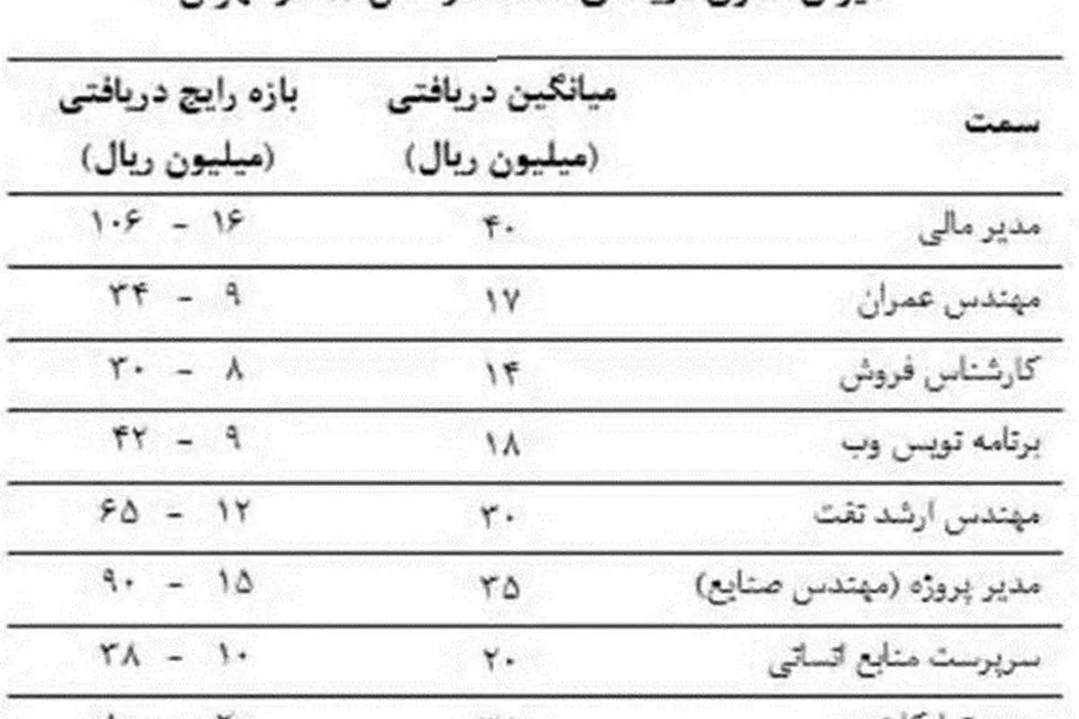 حقوق چقدر باشد تا مدیران نروند؟