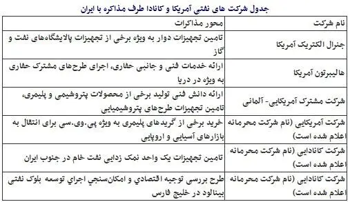 آمریکا و کانادا مشتریان جدید نفت ایران