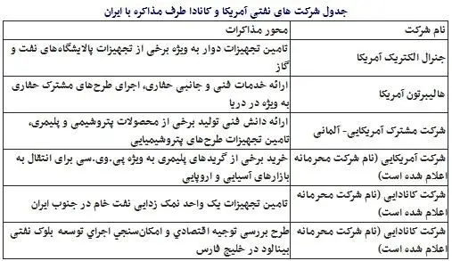 آمریکا و کانادا مشتریان جدید نفت ایران