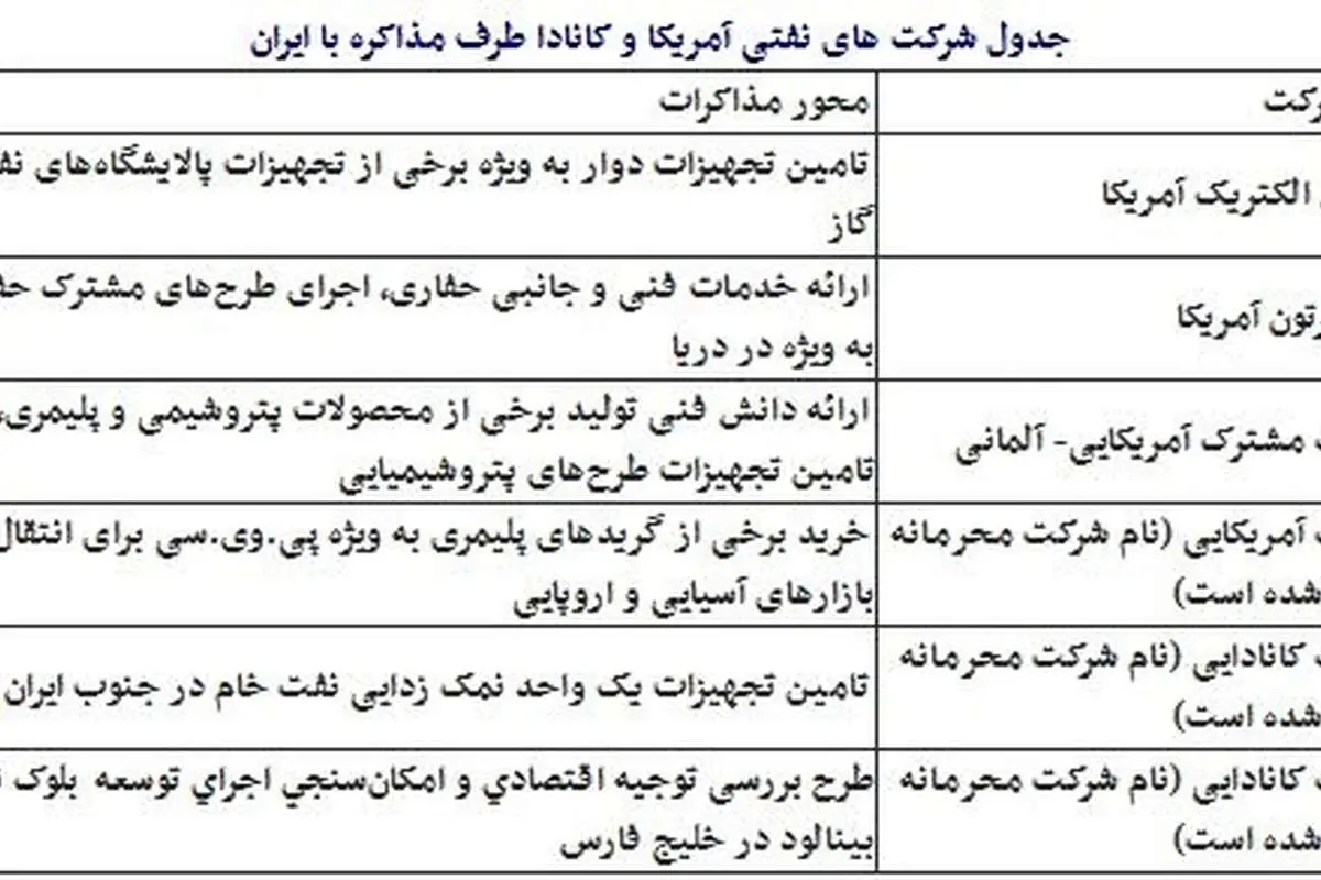 آمریکا و کانادا مشتریان جدید نفت ایران