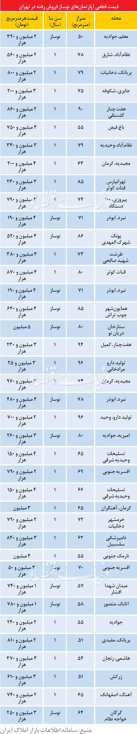 قیمت قطعی آپارتمان‌های نوساز