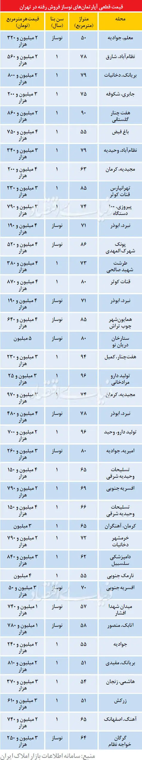 قیمت قطعی آپارتمان‌های نوساز