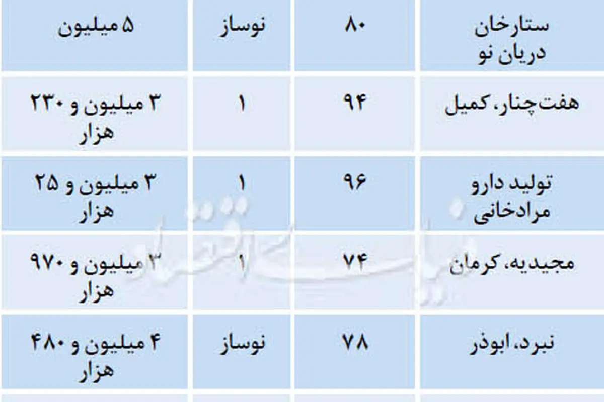 قیمت قطعی آپارتمانهای نوساز