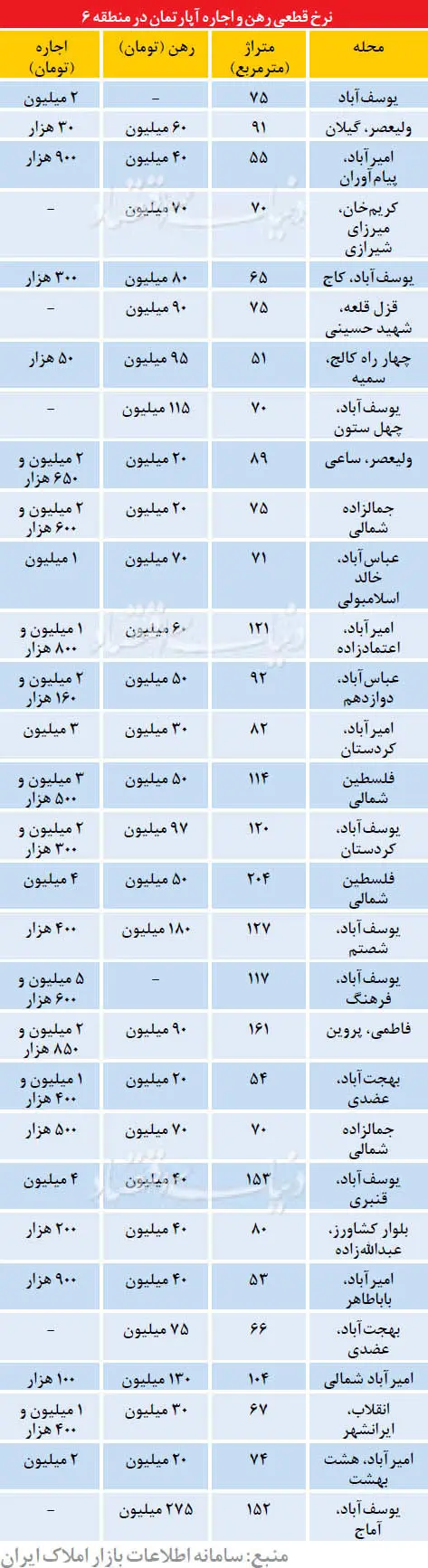 نرخ قطعی اجاره آپارتمان در منطقه 6
