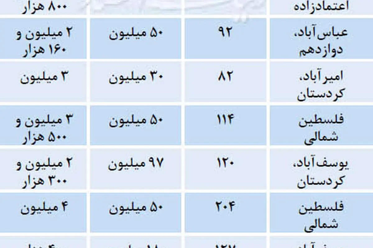 نرخ قطعی اجاره آپارتمان در منطقه 6