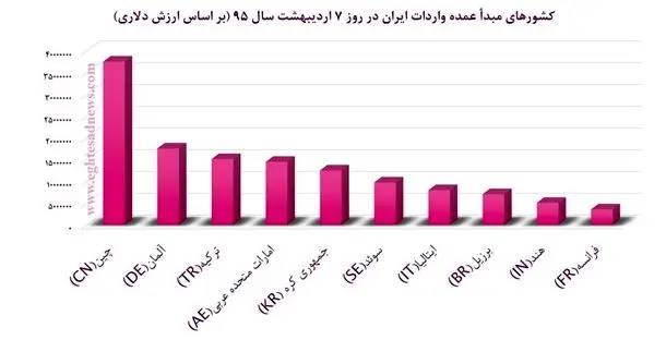 سقوط امارات از جایگاه نخست در تجارت با ایران