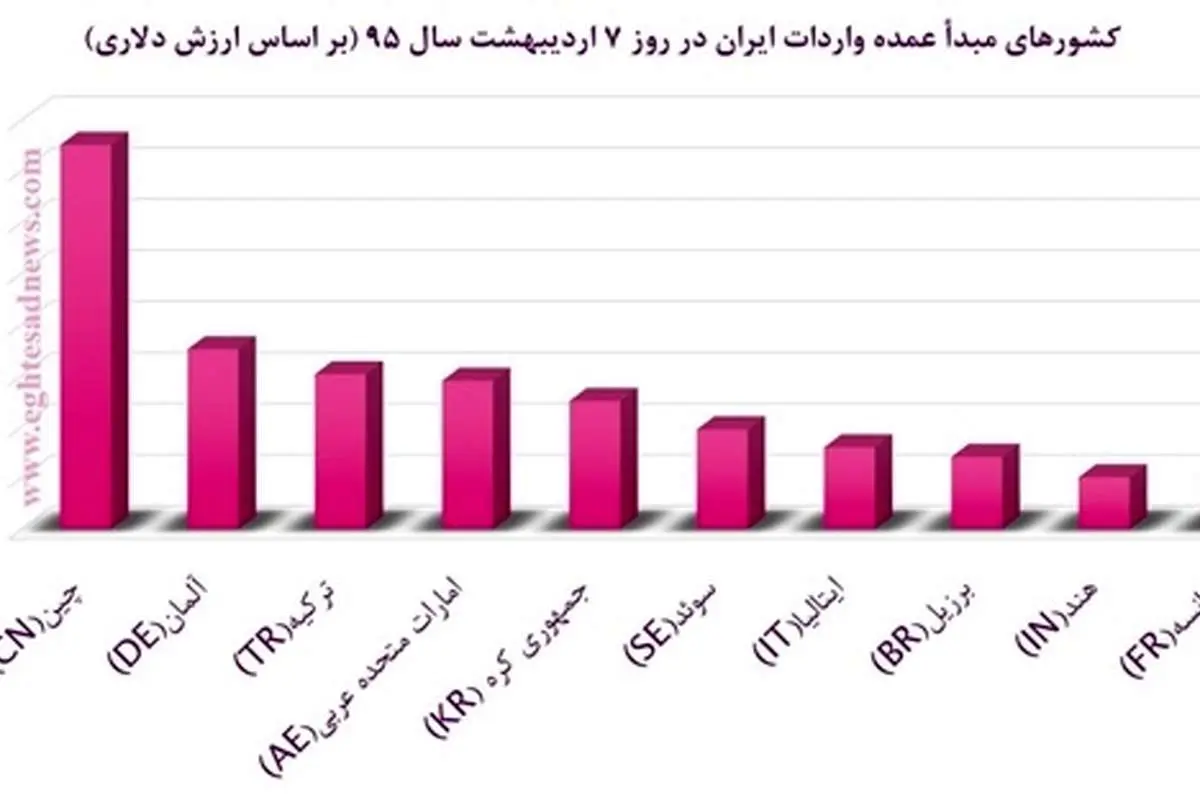 سقوط امارات از جایگاه نخست در تجارت با ایران