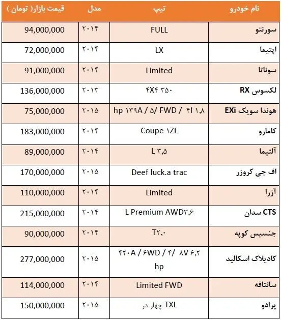 قیمت انواع خودرو در مناطق آزاد