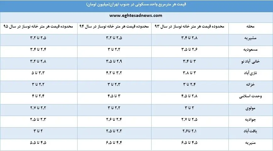 قیمت آپارتمان‌های جنوب تهران