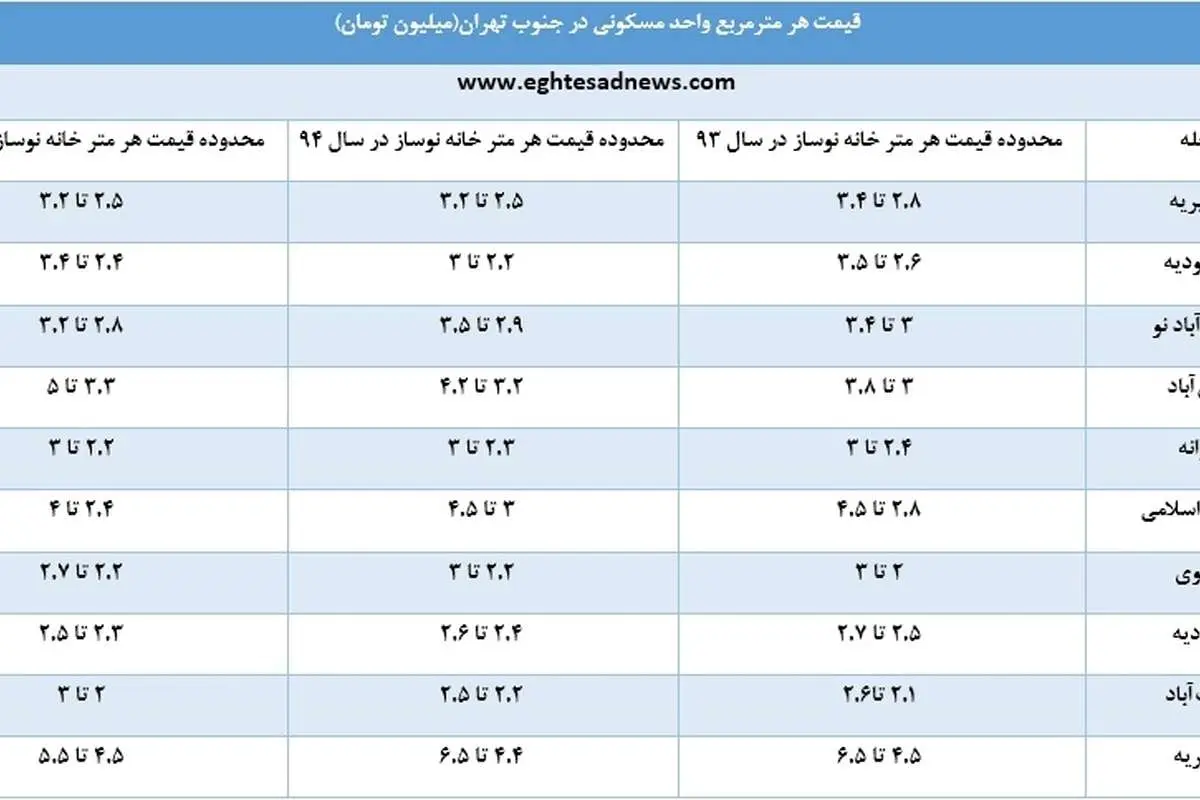 قیمت آپارتمانهای جنوب تهران