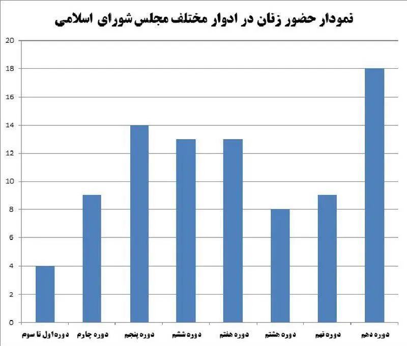 رکورد حضور زنان در پارلمان شکست