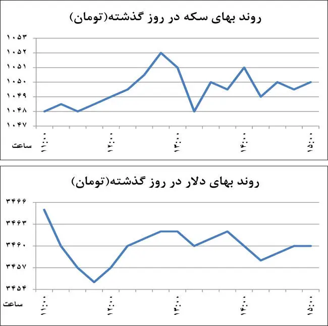 حرکت متفاوت طلا و دلار