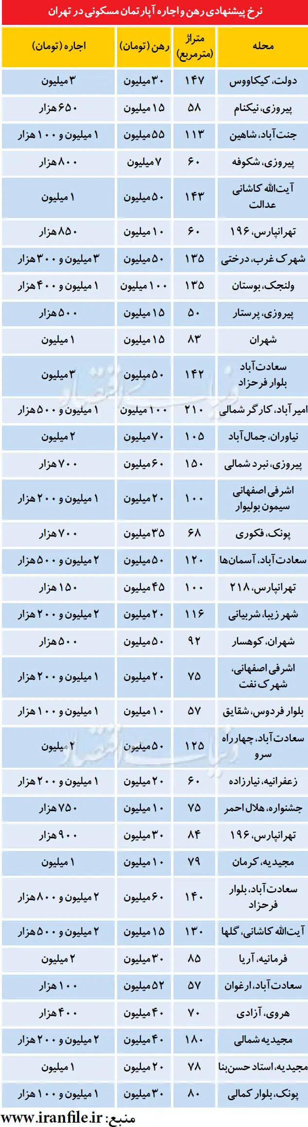 آپارتمان‌های اجاره‌ای زیر نرخ بازار