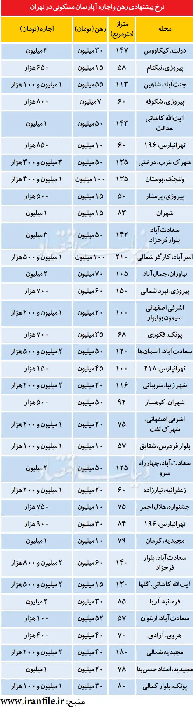 آپارتمان‌های اجاره‌ای زیر نرخ بازار