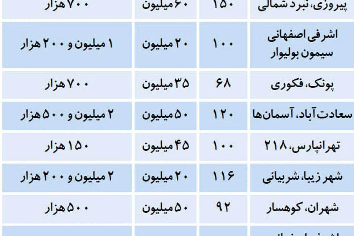 آپارتمانهای اجارهای زیر نرخ بازار