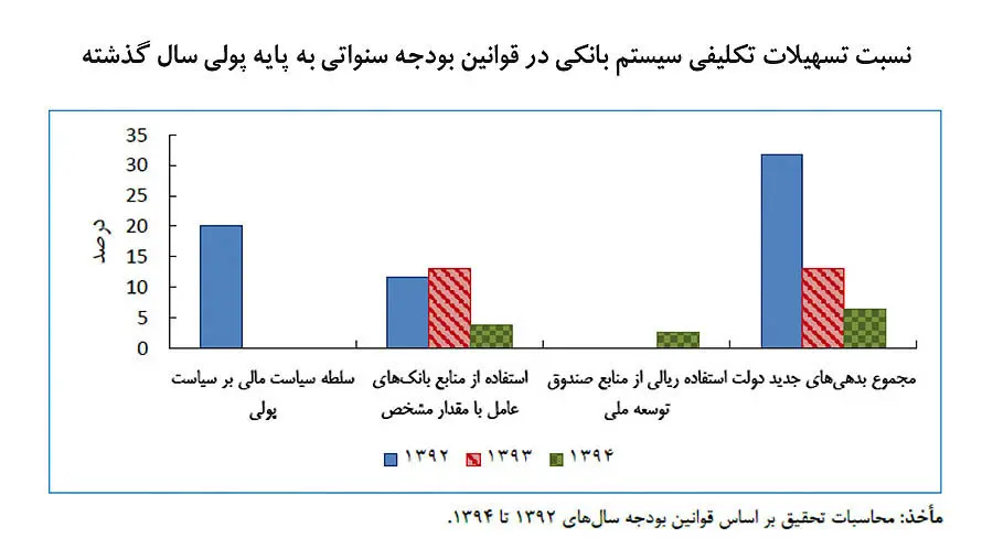 راز تورم دو رقمی در ایران
