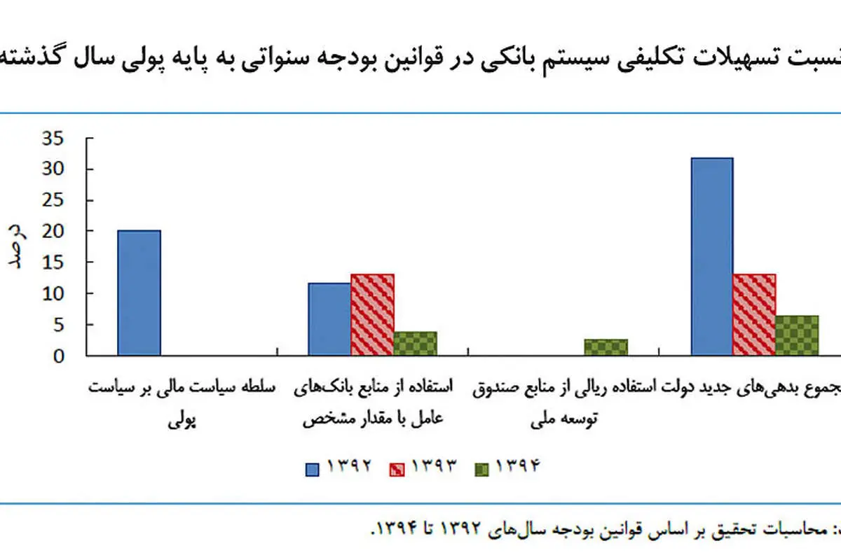 راز تورم دو رقمی در ایران