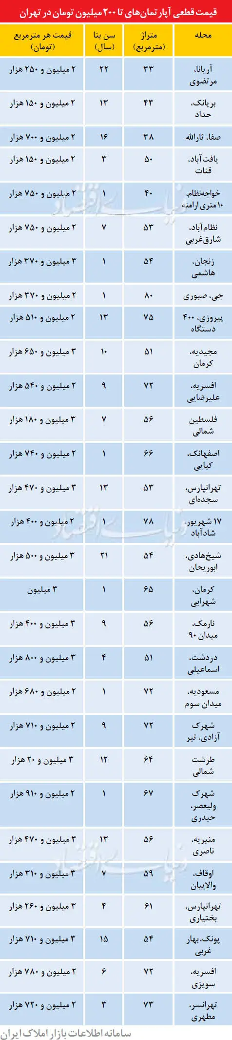 آپارتمان‌های 200 میلیونی در پایتخت