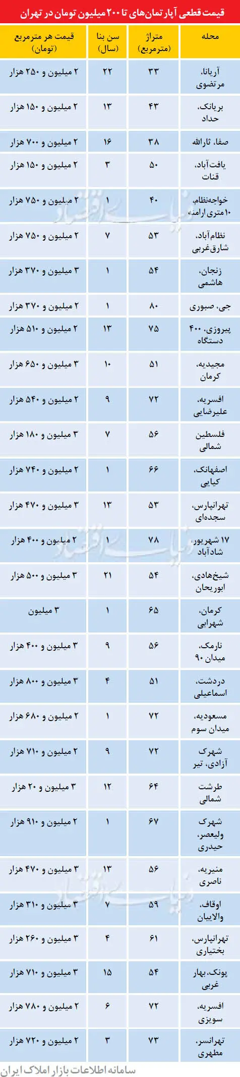 آپارتمان‌های 200 میلیونی در پایتخت