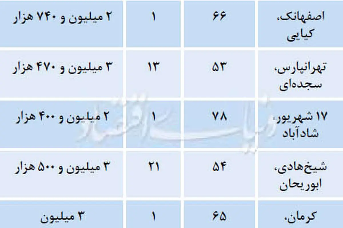 آپارتمانهای 200 میلیونی در پایتخت