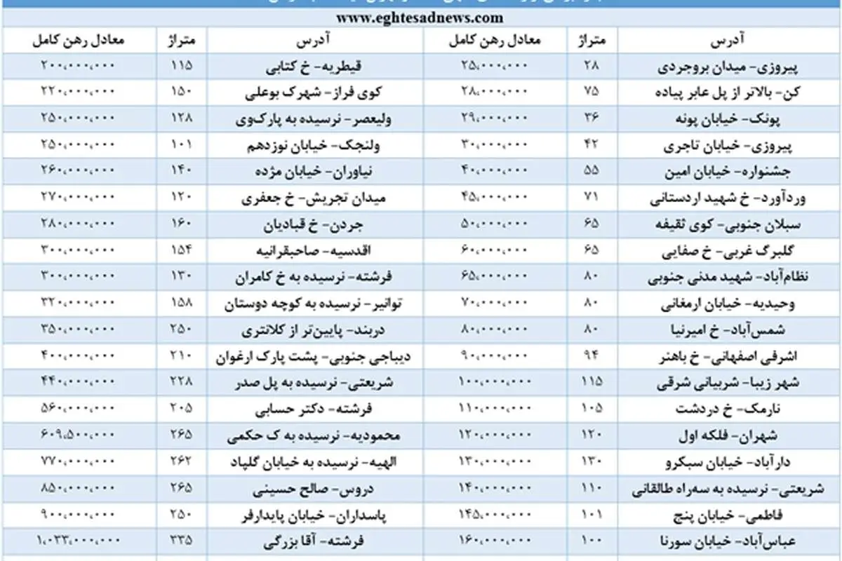 گرانترین و ارزانترین آپارتمان برای اجاره در تهران