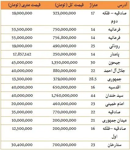 قیمت رهن و اجاره مغازه در تهران