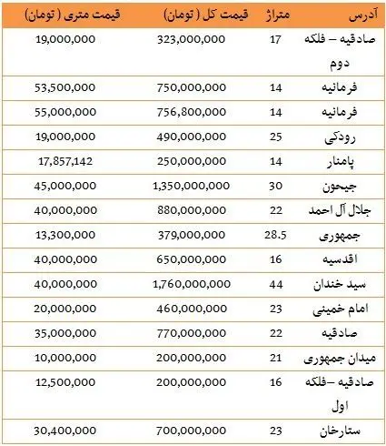 قیمت رهن و اجاره مغازه در تهران