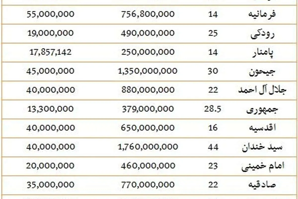 قیمت رهن و اجاره مغازه در تهران