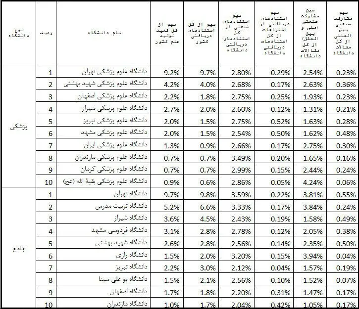 دانشگاه‌های برتر کشور معرفی شدند