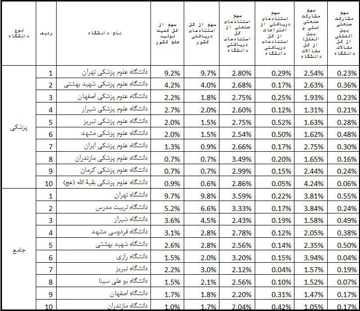 دانشگاه‌های برتر کشور معرفی شدند