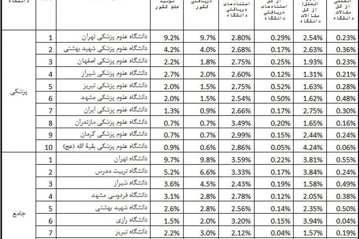 دانشگاههای برتر کشور معرفی شدند