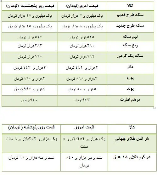 قیمت سکه و ارز در بازار