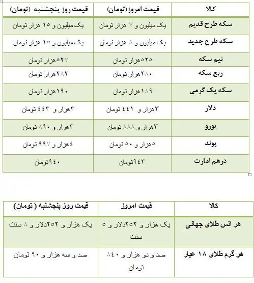 قیمت سکه و ارز در بازار