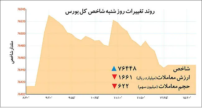 پنج بازی‌ساز بورس در خرداد