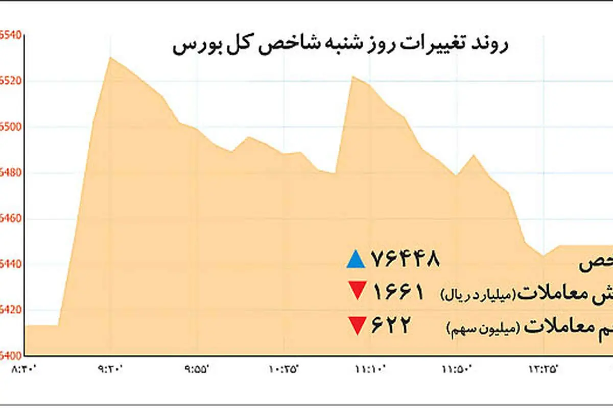 پنج بازیساز بورس در خرداد
